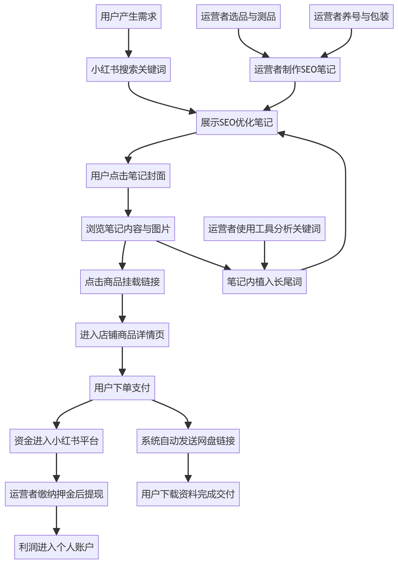 核心商业逻辑拆解